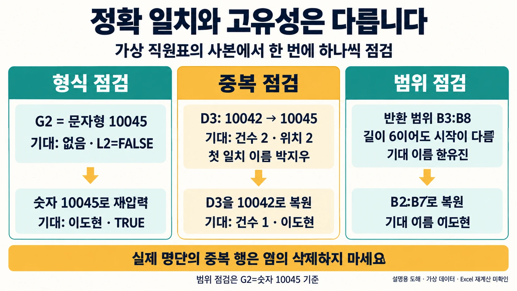 VLOOKUP 왼쪽 조회: 6행 직원표로 INDEX·MATCH와 XLOOKUP 검산하기 5 문자형식·중복사번·반환범위시작행오류를따로확인하고원래값으로복원하는 설명 도해