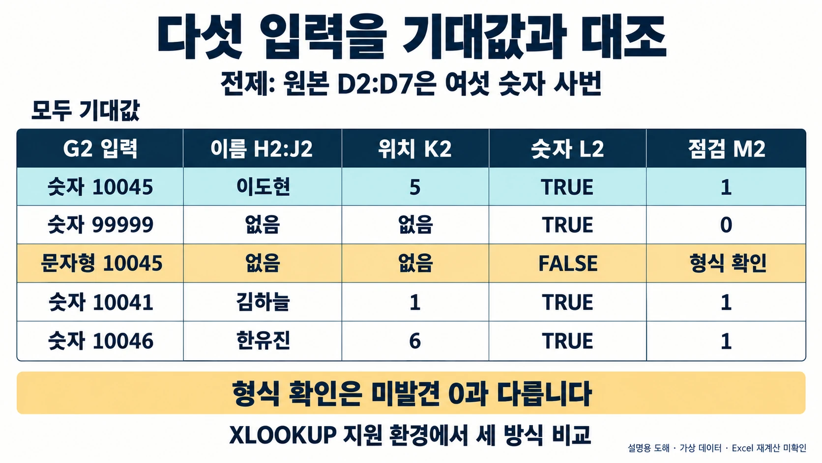 VLOOKUP 왼쪽 조회: 6행 직원표로 INDEX·MATCH와 XLOOKUP 검산하기 4 숫자·문자사번과미발견을다섯입력의이름·위치·형식·건수로비교한 설명 도해