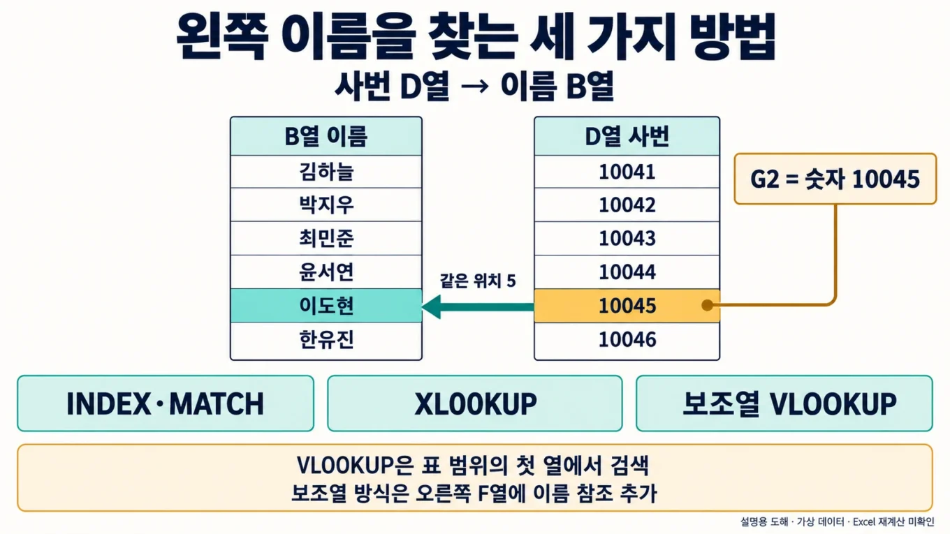 숫자사번10045로왼쪽이름이도현을찾는 INDEX MATCH·XLOOKUP·보조열VLOOKUP 설명 도해