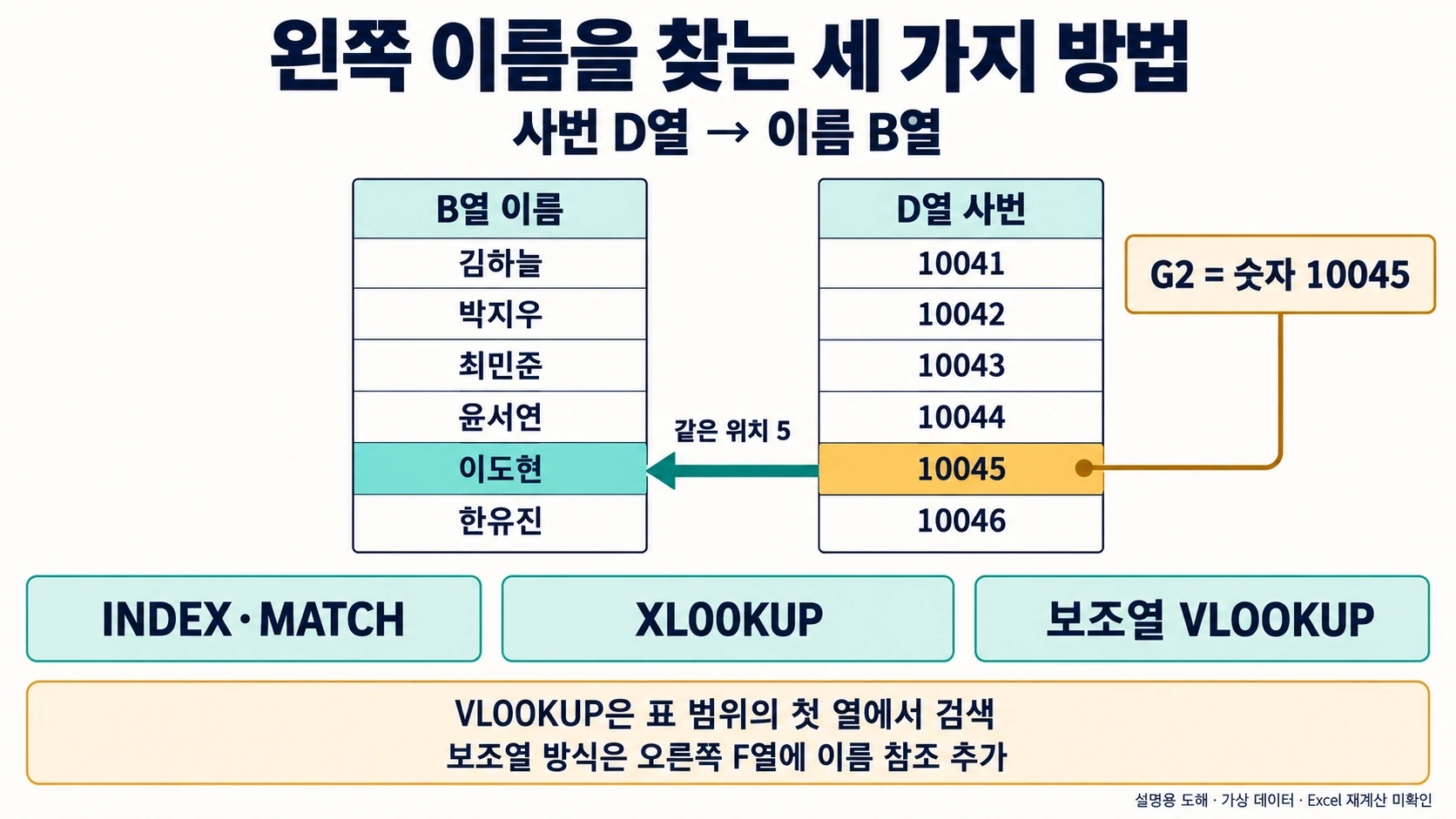 VLOOKUP 왼쪽 조회: 6행 직원표로 INDEX·MATCH와 XLOOKUP 검산하기 2 숫자사번10045로왼쪽이름이도현을찾는 INDEX MATCH·XLOOKUP·보조열VLOOKUP 설명 도해