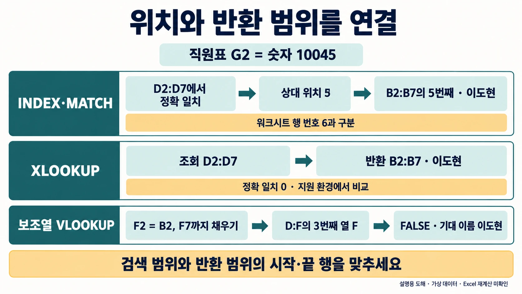 VLOOKUP 왼쪽 조회: 6행 직원표로 INDEX·MATCH와 XLOOKUP 검산하기 3 D2:D7의상대위치5를B2:B7의이름으로연결하고보조열F를참조하는 설명 도해