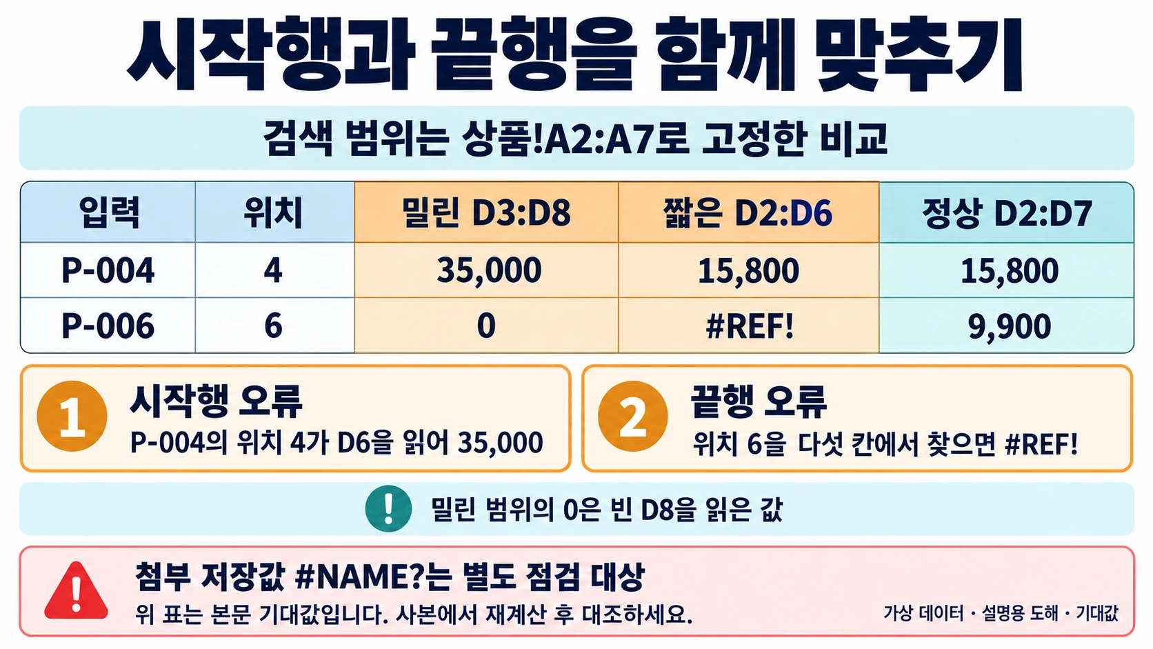 반환 범위의 시작행과 끝행 오류 기대값, 첨부 저장값 #NAME? 경고를 분리한 도해