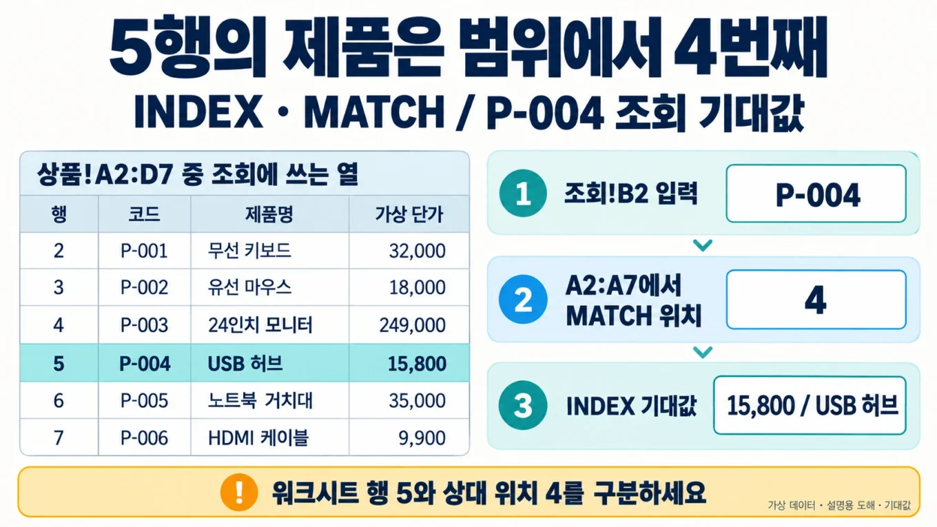 상품 여섯 행에서 P-004의 워크시트 행 5와 상대 위치 4, 단가 15800과 USB 허브를 구분한 도해