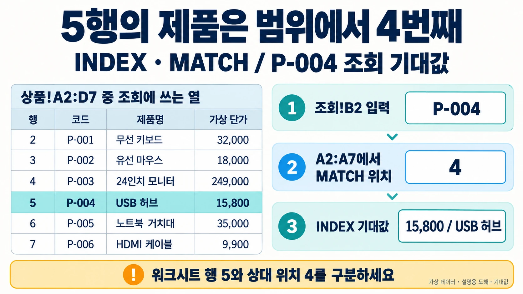 상품 여섯 행에서 P-004의 워크시트 행 5와 상대 위치 4, 단가 15800과 USB 허브를 구분한 도해