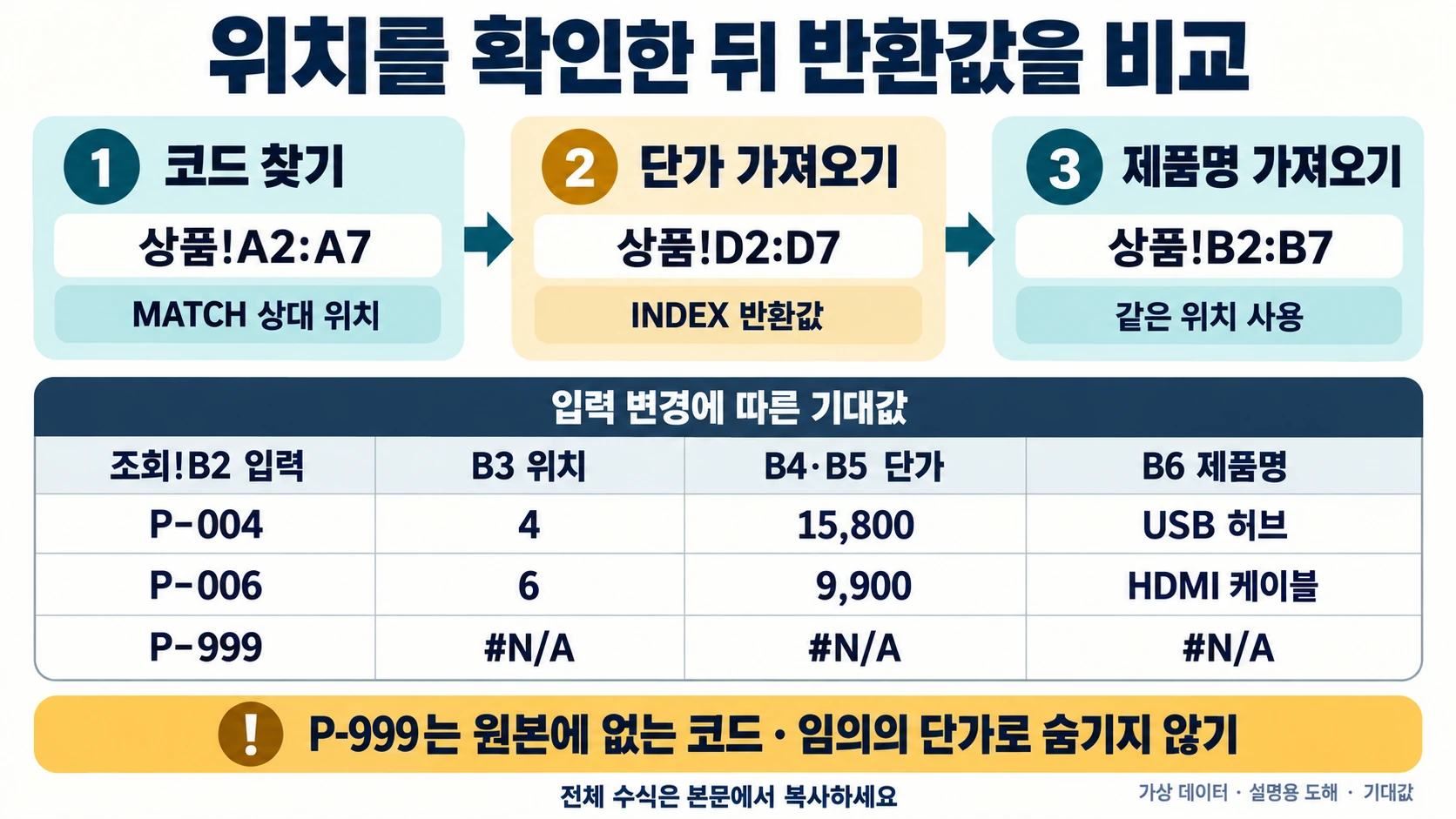 P-004와 P-006의 위치 및 단가, 제품명과 미발견 P-999의 기대값을 비교한 도해