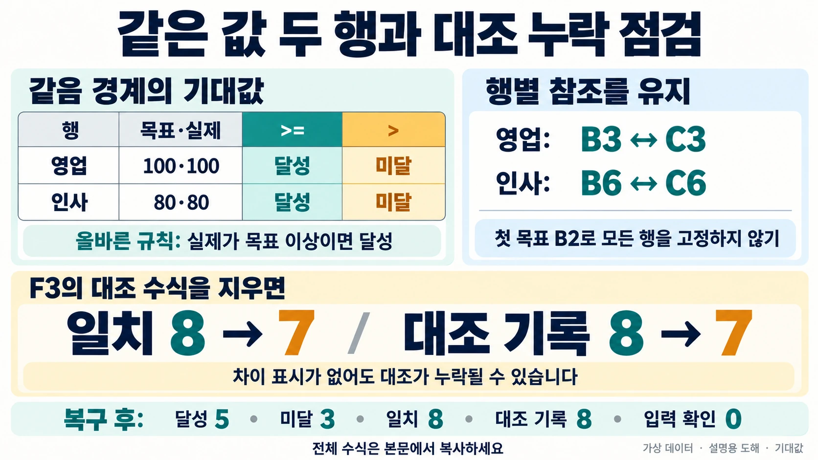 IF 목표 판정 검산: 같음·빈 목표·잘못된 비교 기호 구분하기 4 영업과 인사의 같음 경계, 행별 참조, 대조 수식 누락과 복구 집계를 확인하는 도해