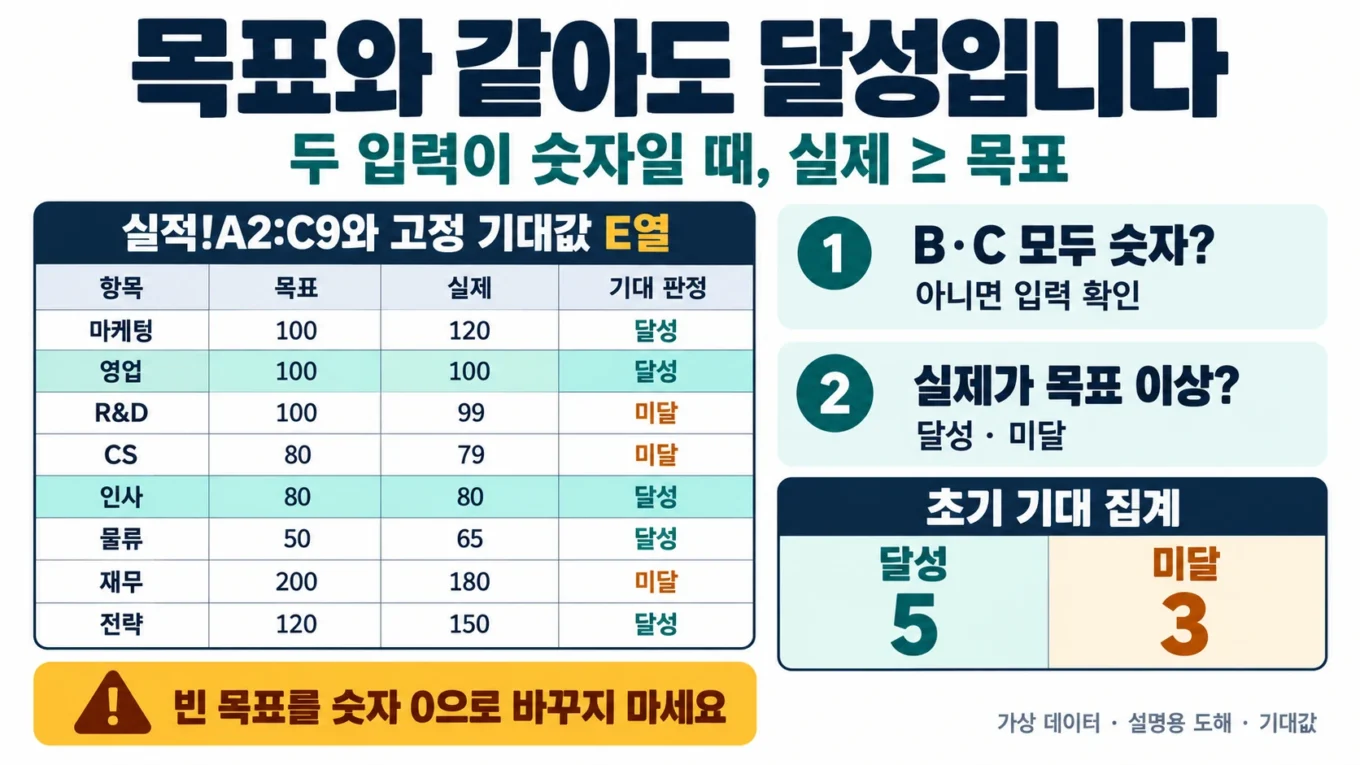 목표와 실제 여덟 행에서 같음도 달성으로 분류해 달성 5건과 미달 3건을 얻는 기대값 도해