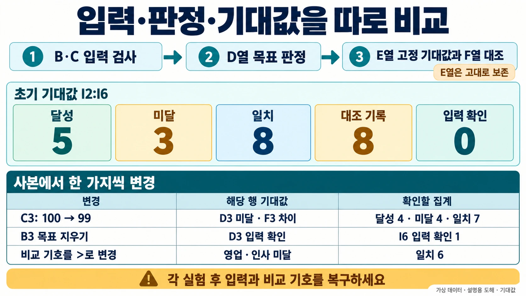 IF 목표 판정 검산: 같음·빈 목표·잘못된 비교 기호 구분하기 3 실제값 변경, 빈 목표, 비교 기호 변경의 기대 결과와 초기 집계를 구분한 도해