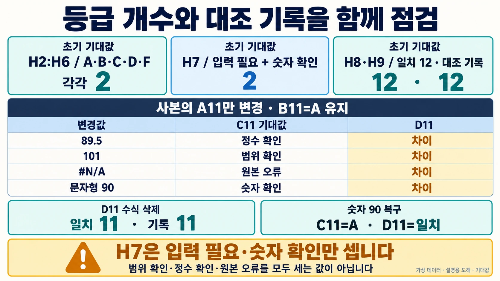 등급별 개수와 제한된 H7 집계, 입력 변경 및 대조 기록 누락을 구분하는 도해