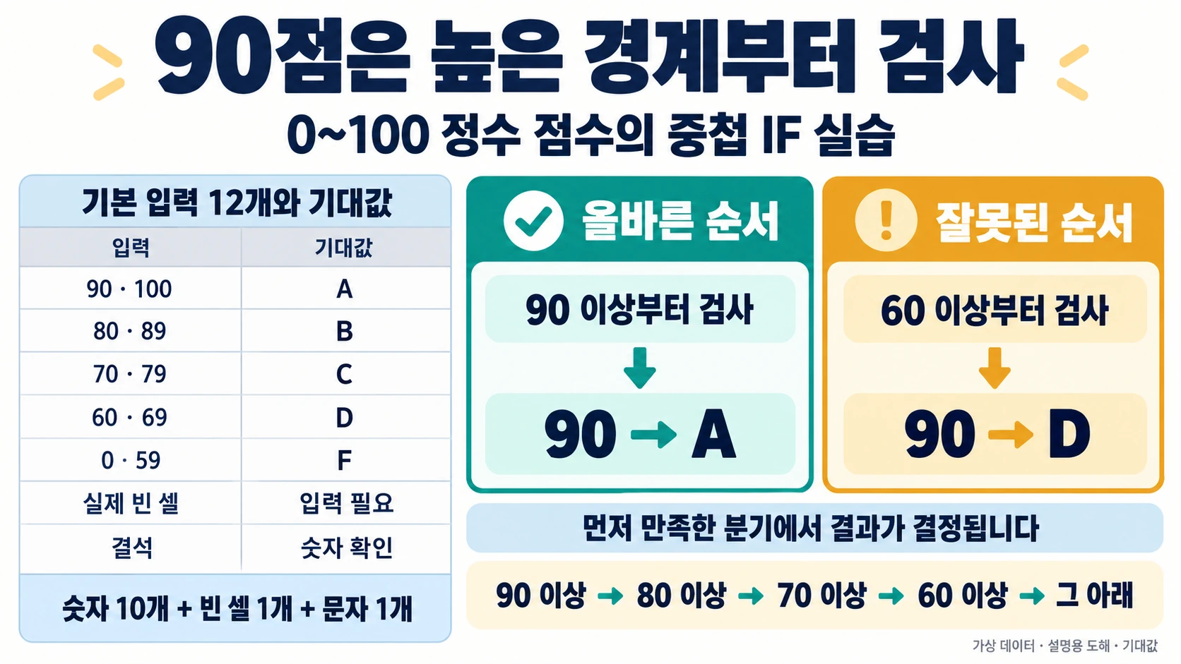 열두 가상 입력의 등급 및 입력 상태와 높은 경계부터 검사해야 하는 이유를 보여 주는 도해