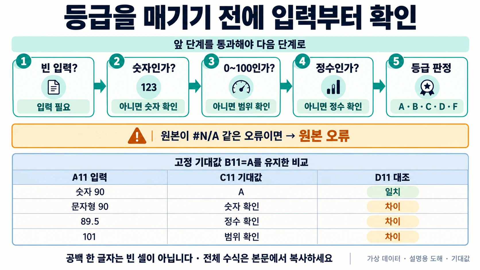 빈 입력, 숫자, 허용 범위, 정수 검사 후 등급을 정하고 숫자 90과 문자형 90 등을 비교한 도해