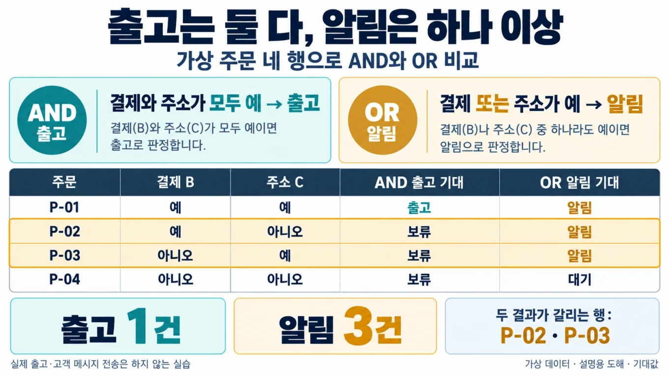 네 가상 주문의 결제와 주소 조합에서 AND 출고와 OR 알림의 기대값을 비교한 도해