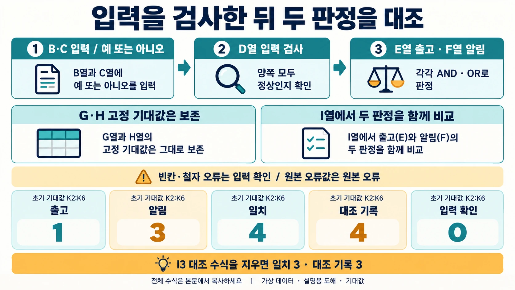 허용 입력 검사와 출고 및 알림 판정, 고정 기대값 대조, 다섯 초기 집계를 설명한 도해