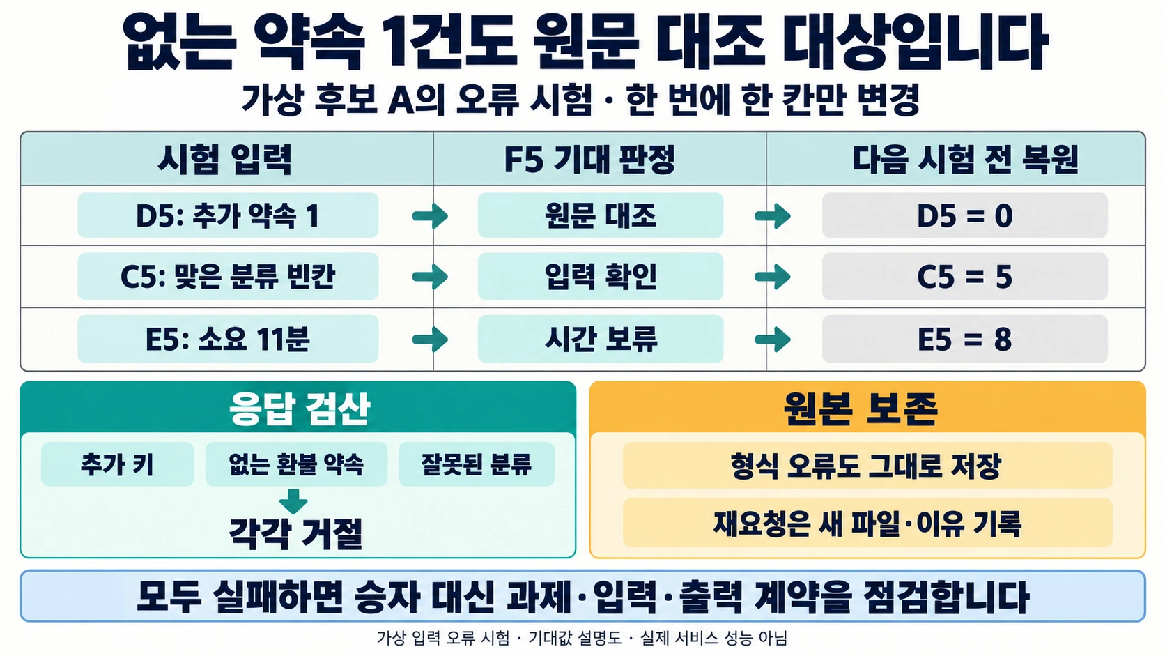 가상 후보 A의 D5 약속 1건, C5 빈칸, E5 11분 오류 시험과 F5 기대 판정 및 복원값