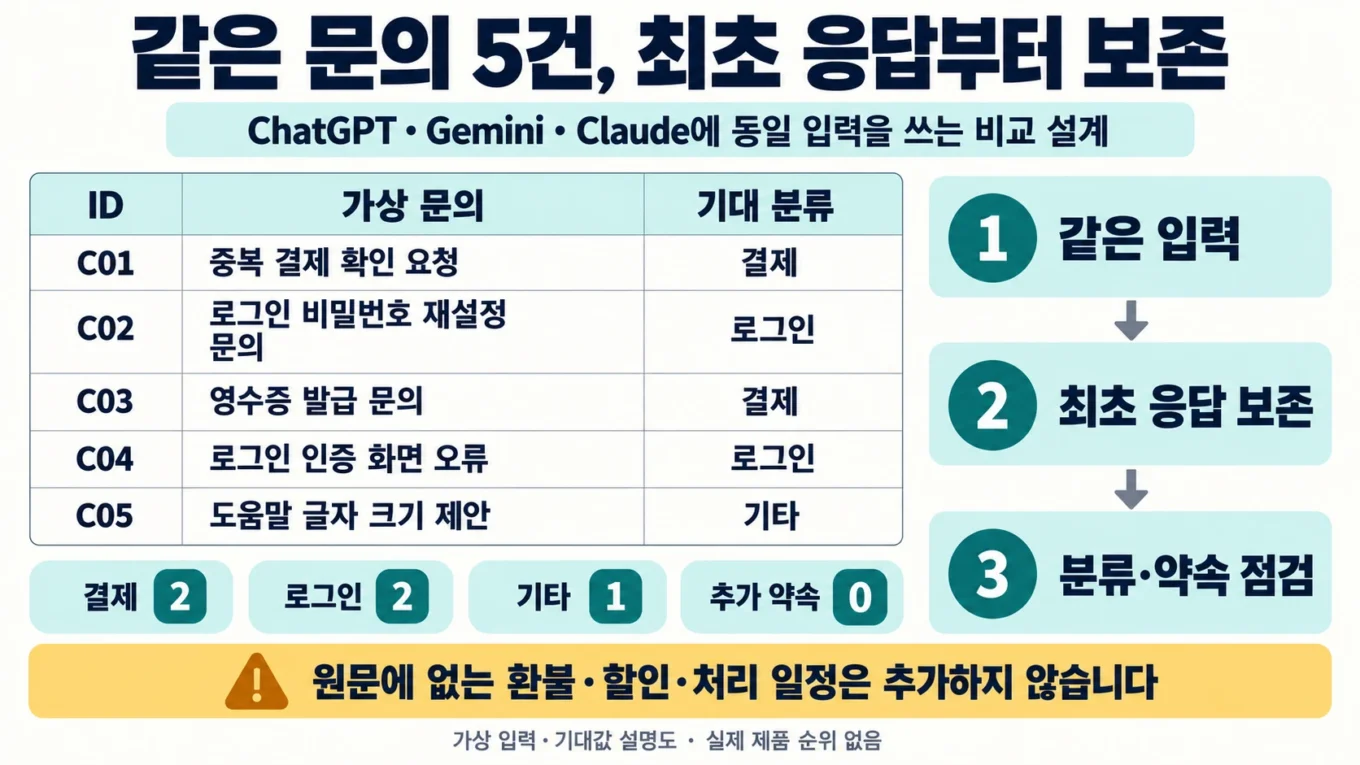 C01~C05의 동일 가상 문의와 기대 분류, 최초 응답 보존 및 분류·추가 약속 점검 흐름
