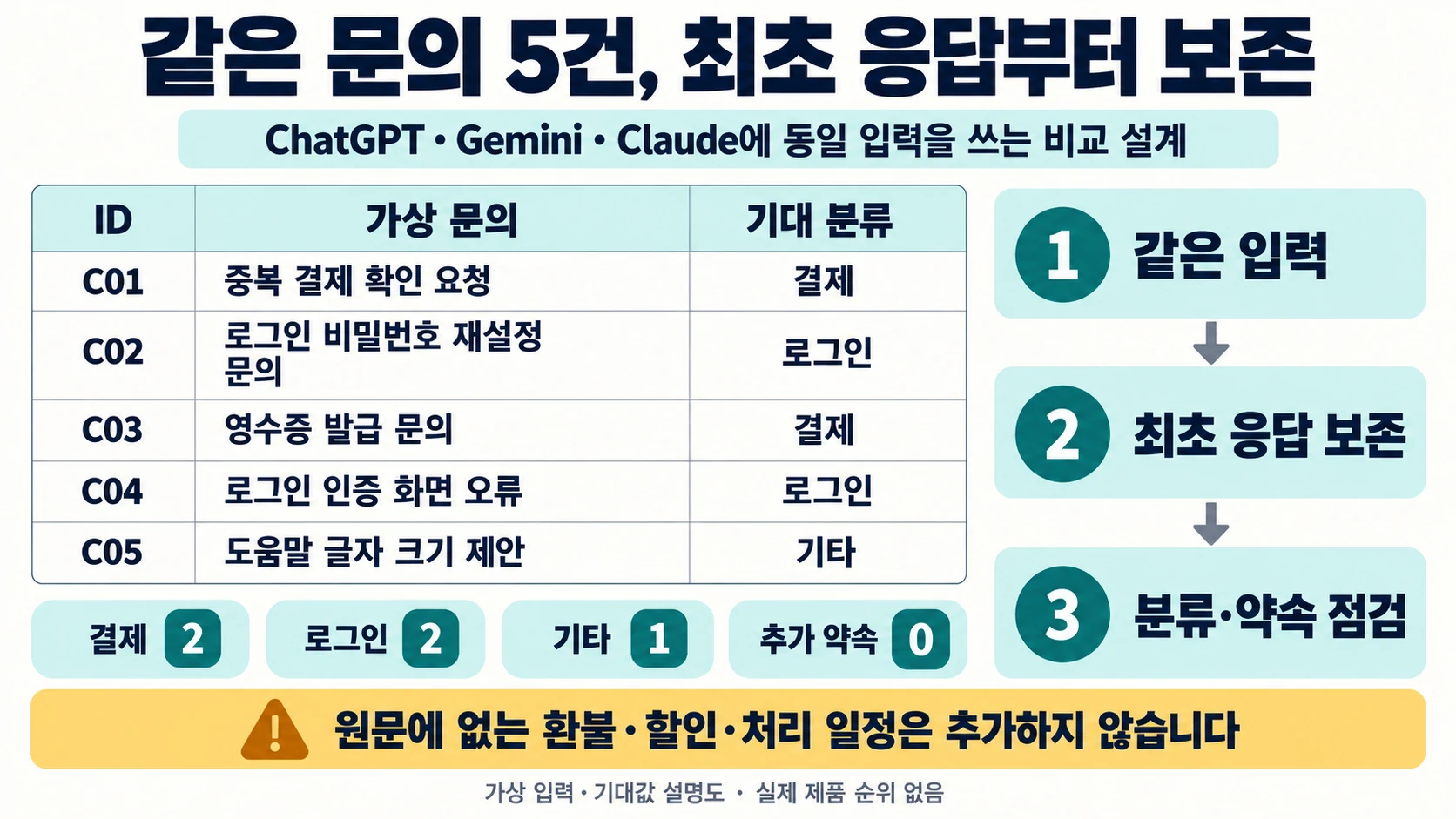 C01~C05의 동일 가상 문의와 기대 분류, 최초 응답 보존 및 분류·추가 약속 점검 흐름