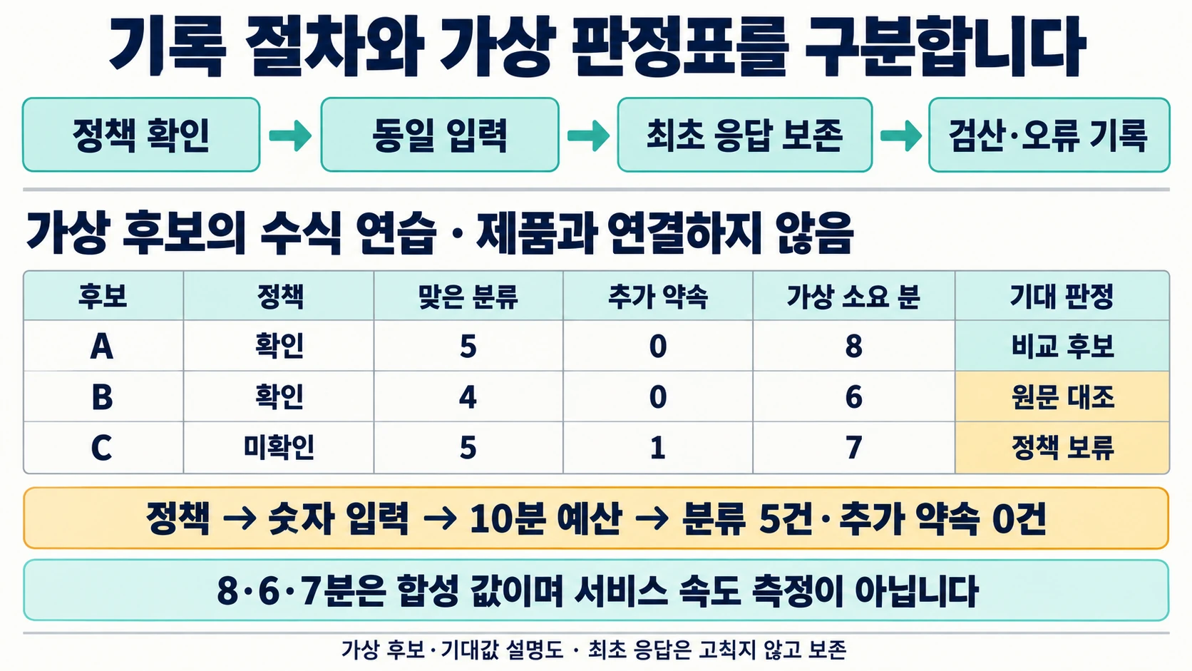 정책 확인부터 최초 응답 보존과 검산까지의 절차 및 가상 후보 A·B·C의 기대 판정표