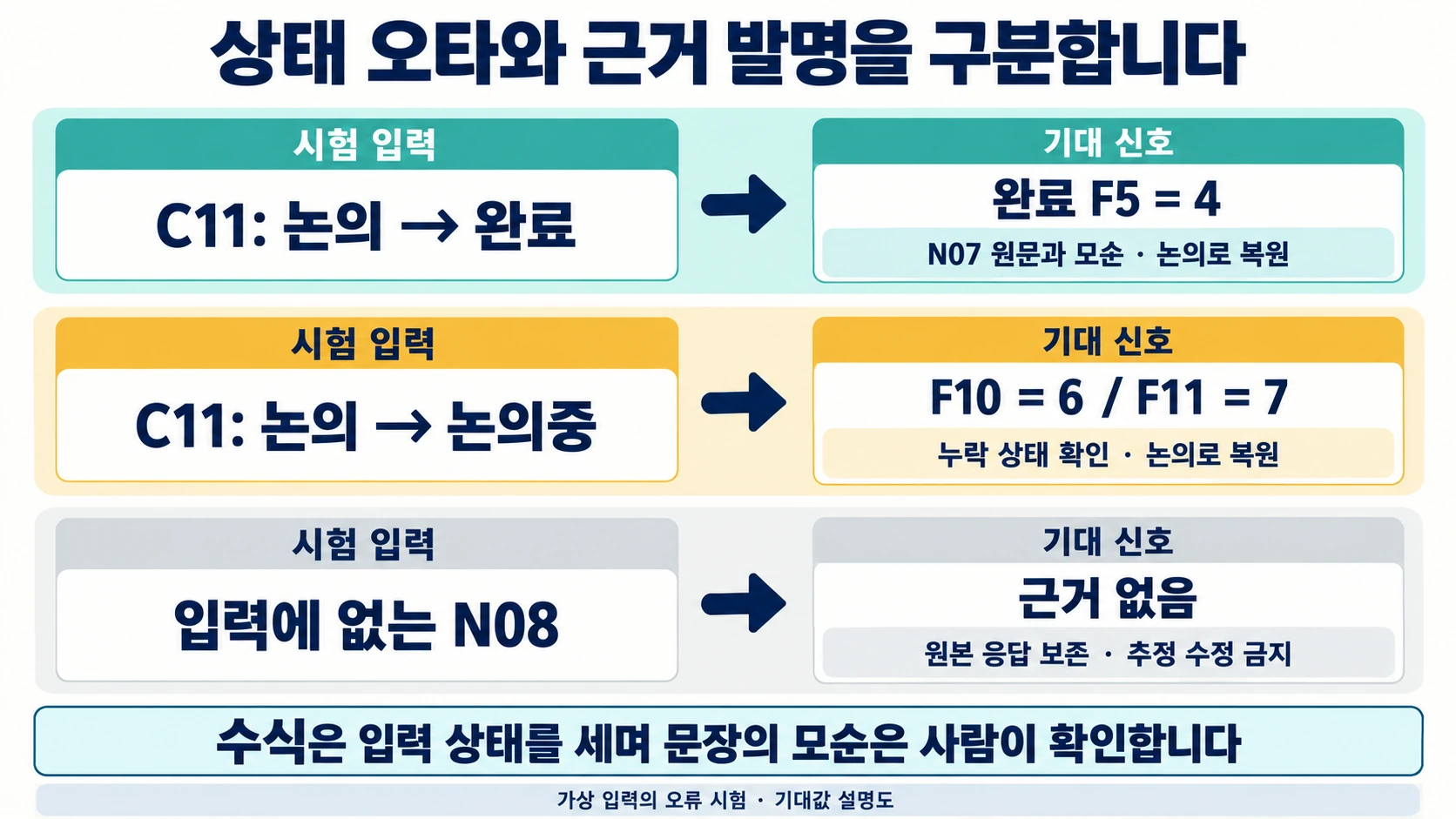 C11 상태 변경과 없는 N08을 넣는 오류 시험 및 기대 신호를 구분한 도식