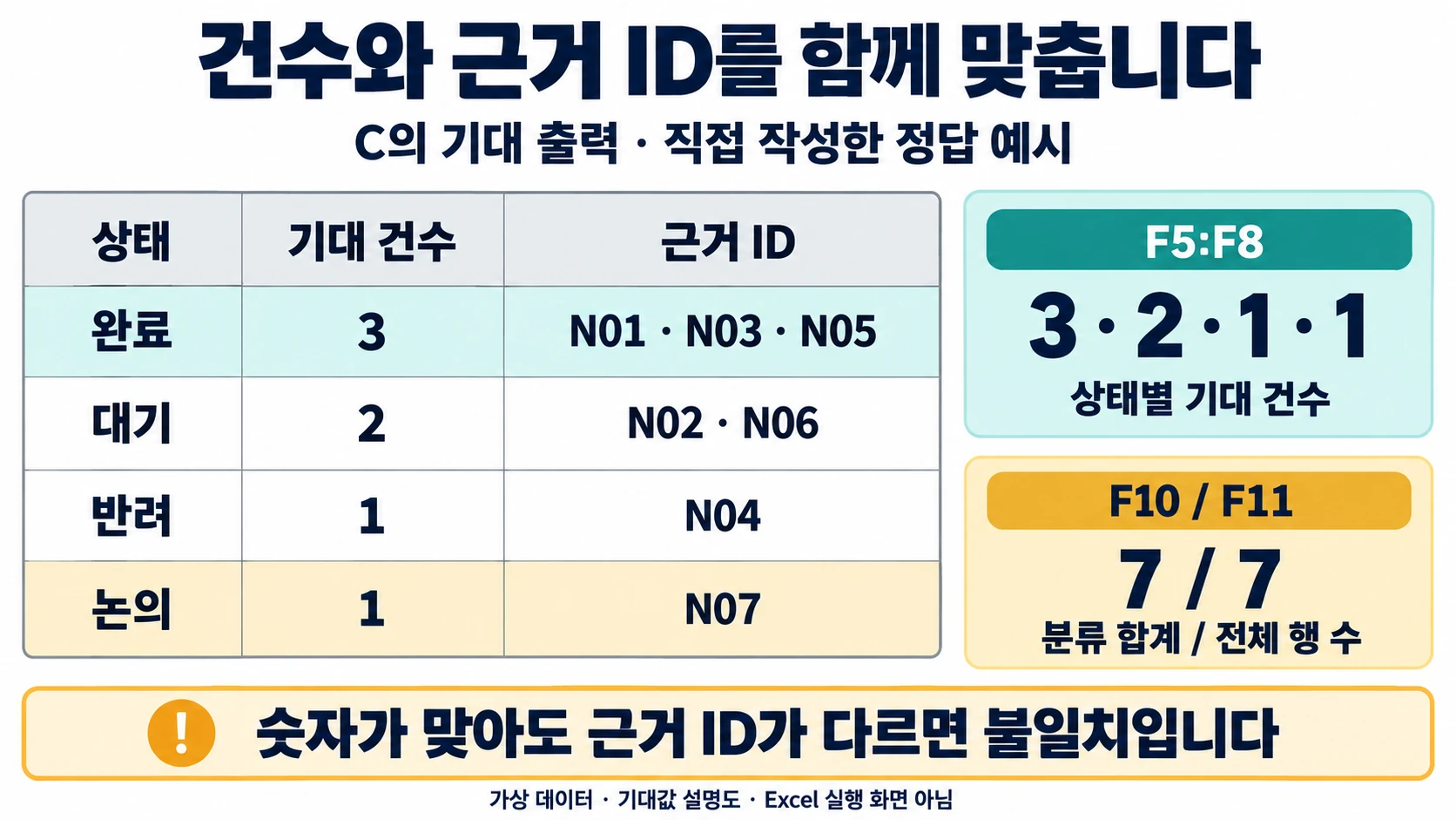 완료·대기·반려·논의의 기대 건수와 N01~N07 근거 ID, F5:F8 및 F10·F11 기대값