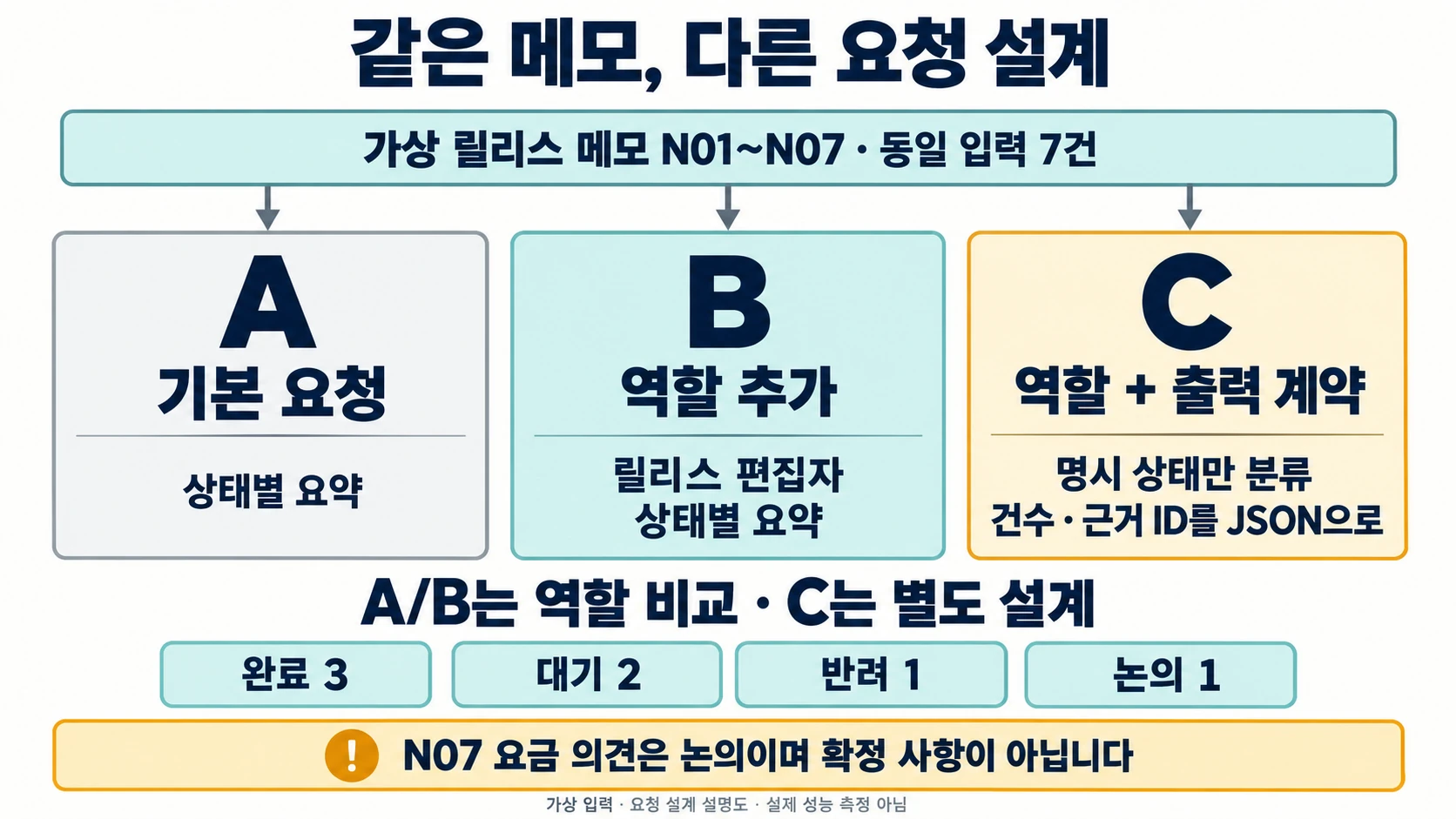 동일한 가상 메모 7건에 대한 A 기본 요청, B 역할 추가, C 역할과 출력 계약의 구성 차이