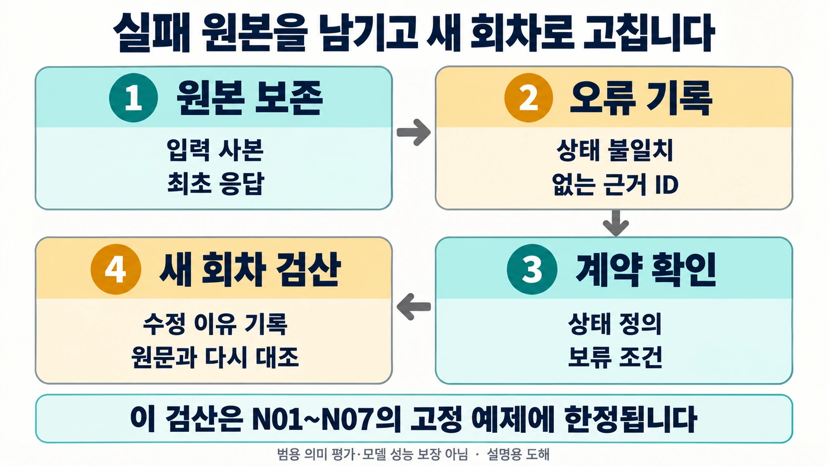 원본 보존, 오류 기록, 상태 정의와 보류 조건 확인, 새 회차 검산의 네 단계