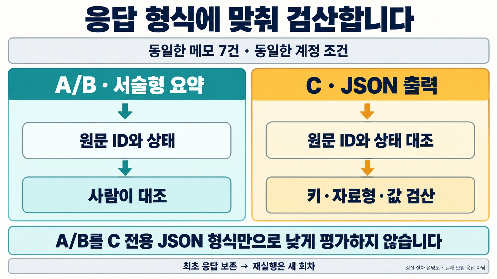 A/B 서술형 요약의 원문 대조와 C JSON의 원문·형식 검산을 구분한 흐름