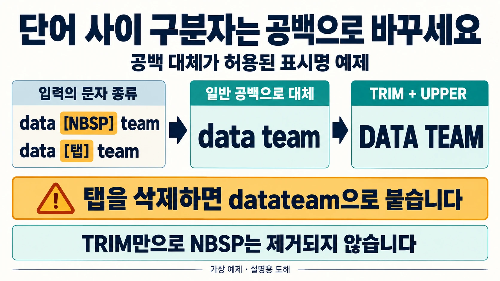 허용된표시명의NBSP·탭을일반공백으로대체해DATA TEAM을보존하는 설명 도해