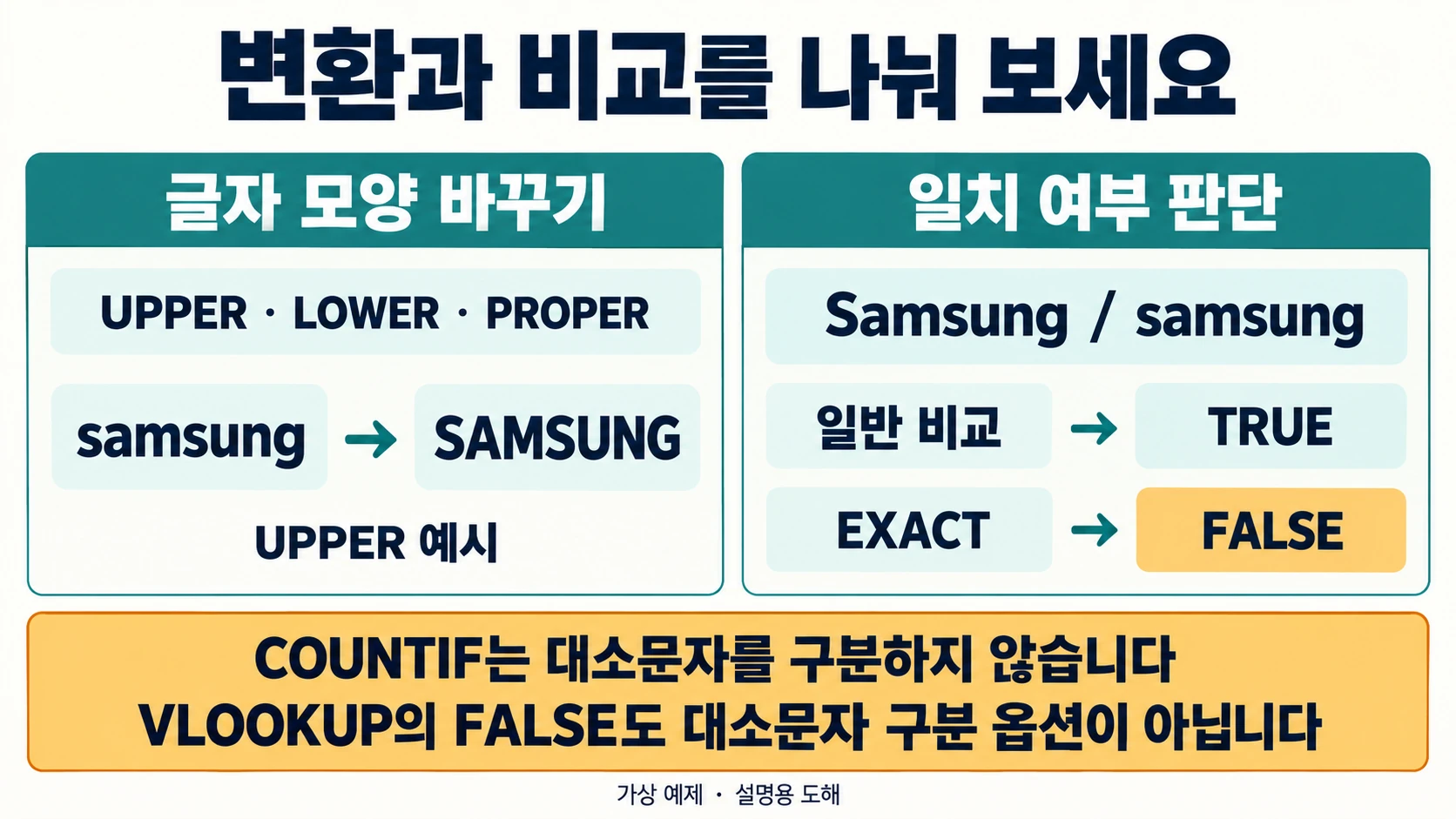 대소문자변환함수와일반비교·EXACT를나누고COUNTIF와VLOOKUP의한계를설명한 도해