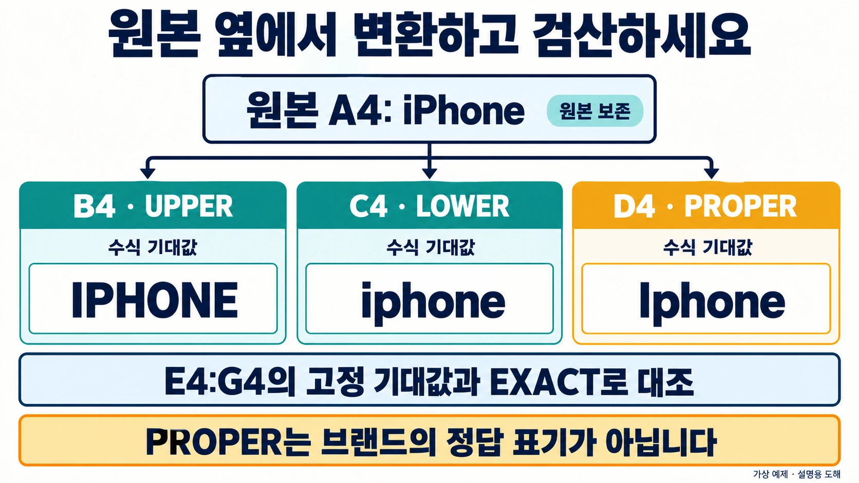 원본iPhone을보존해UPPER·LOWER·PROPER의기대값과고정기대열을대조하는 설명 도해