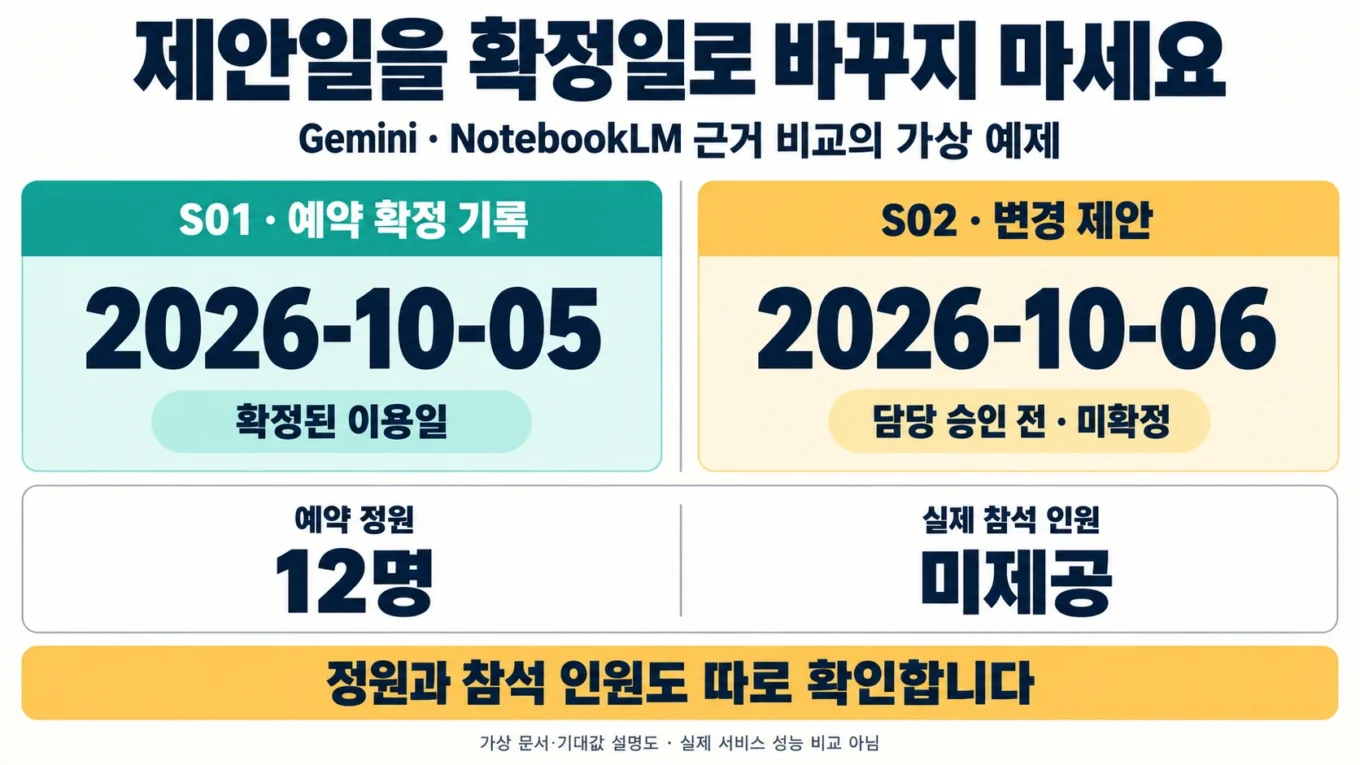가상 예약 확정일 2026-10-05와 미승인 제안일 2026-10-06, 정원 12명과 참석 인원 미제공의 구분