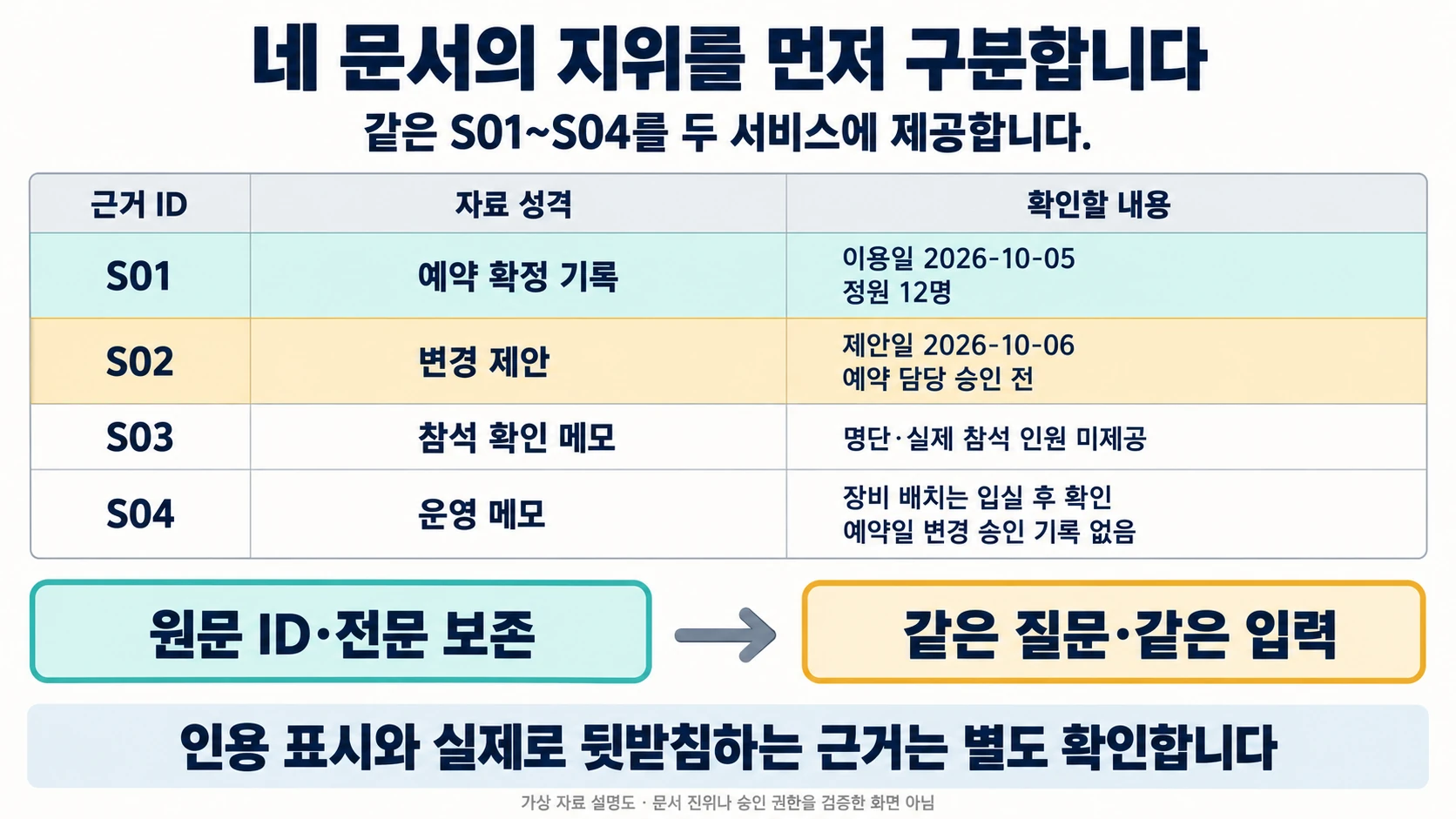 S01 예약 확정 기록, S02 미승인 변경 제안, S03 참석 인원 미제공, S04 변경 승인 기록 없음의 구분
