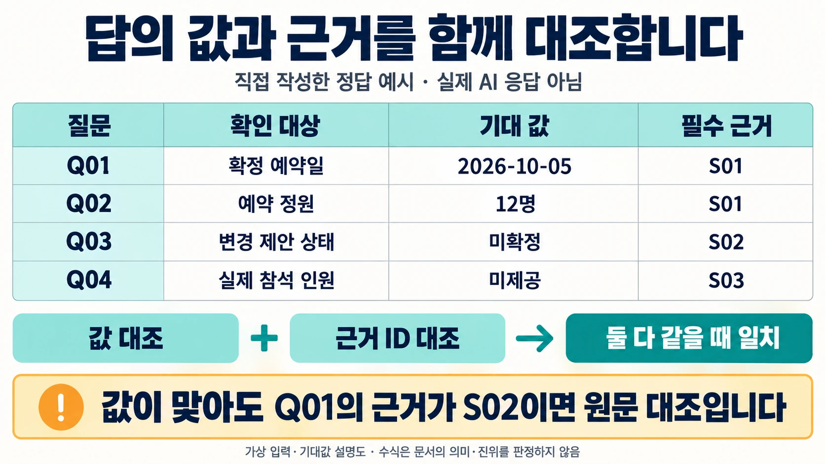 Q01~Q04의 기대값 2026-10-05·12명·미확정·미제공과 필수 근거 S01·S01·S02·S03의 대응