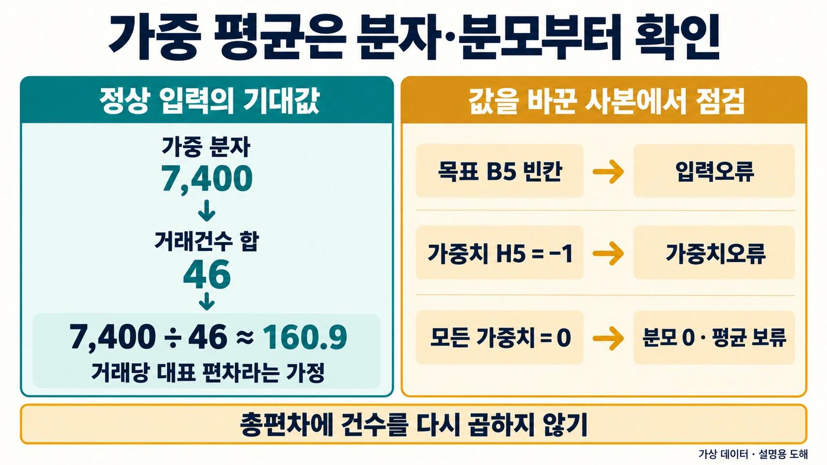 가중 평균 7400÷46과 입력·가중치 보류 검사