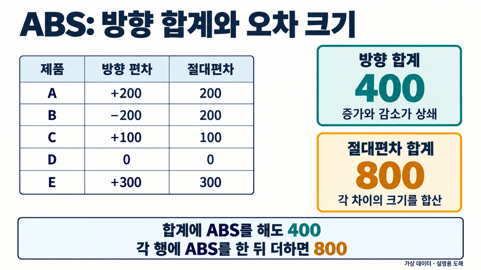 ABS 함수의 방향 합계 400과 절대편차 합계 800 비교
