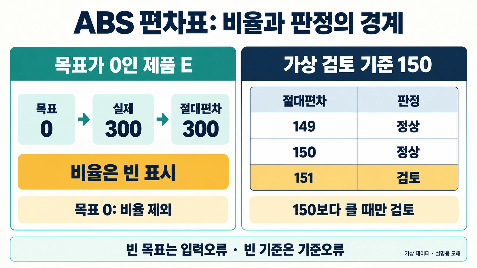 목표 0의 비율 제외와 절대편차 150 경계 판정