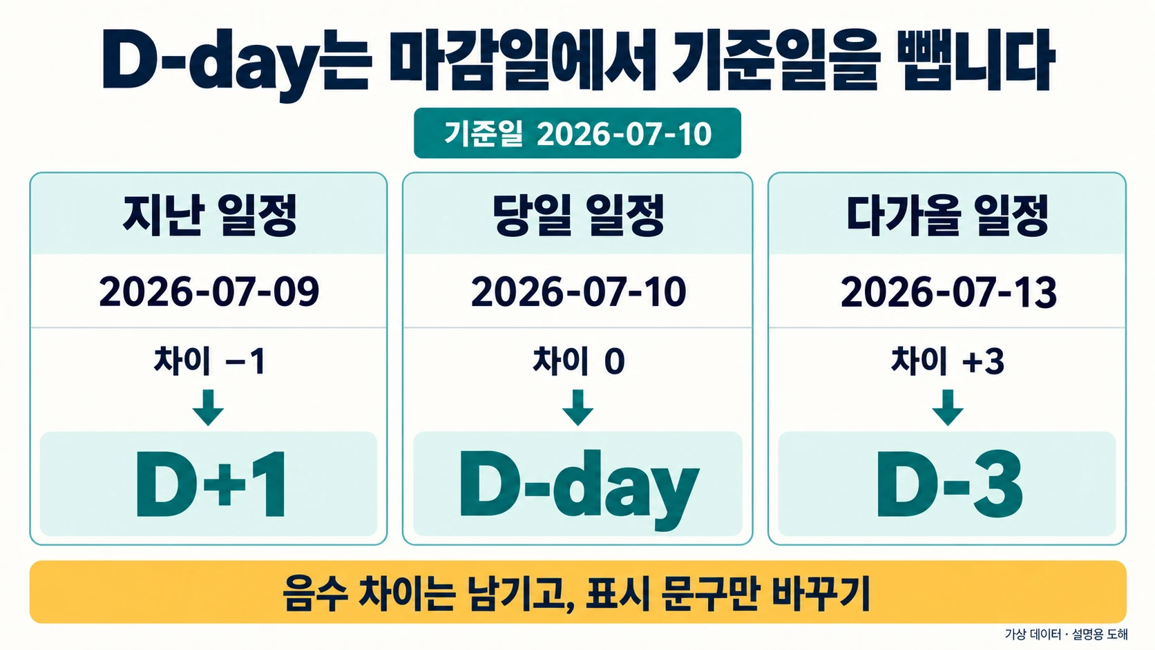 고정 기준일의 지난 일정 D+1·당일 D-day·미래 D-3