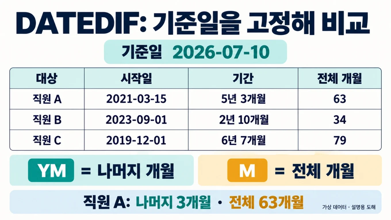 DATEDIF 고정 기준일과 가상 직원 세 명의 기간 비교
