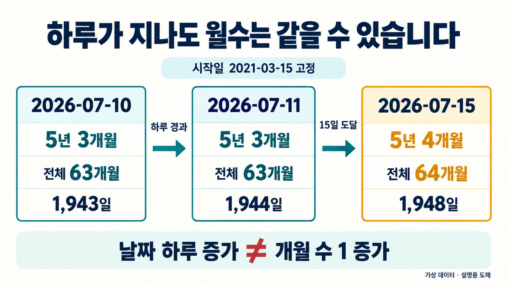 7월 10일·11일·15일의 DATEDIF 월수와 일수 경계