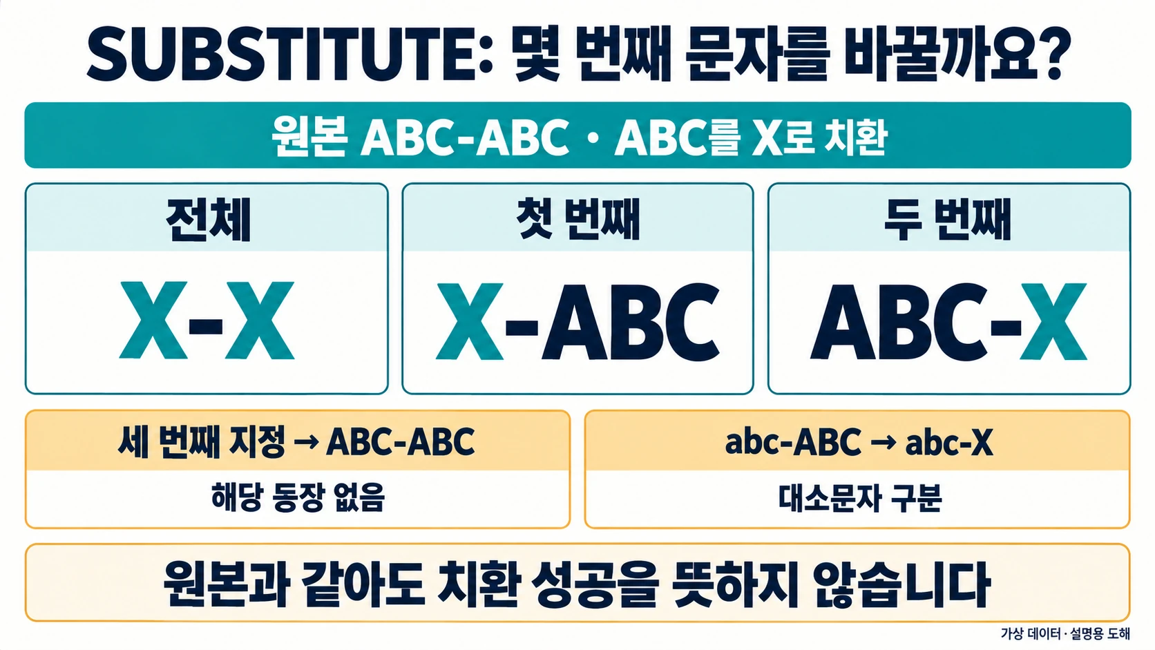 SUBSTITUTE 전체·첫 번째·두 번째 치환과 대소문자 구분