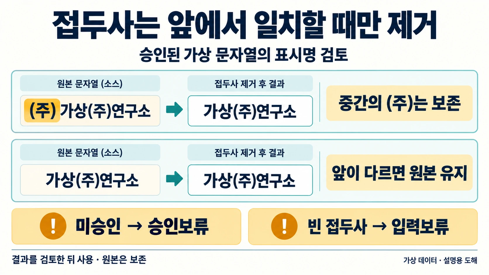 승인된 앞 접두사만 제거하고 중간 문자열 보존
