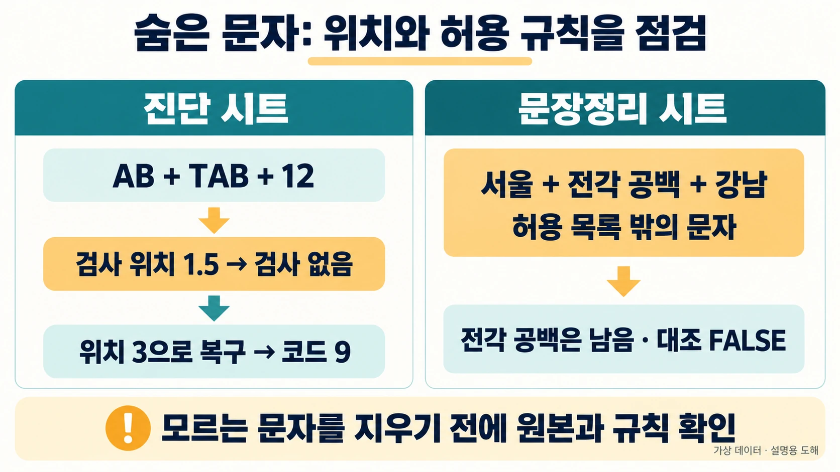 문자 검사 위치 오류와 허용 목록 밖 전각 공백 점검