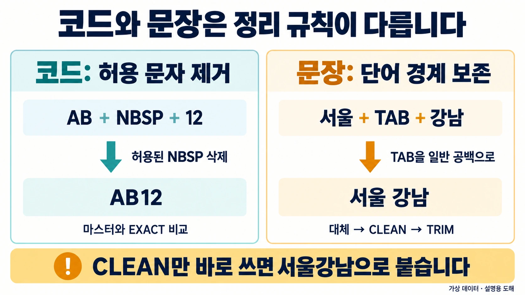 코드의 허용된 NBSP 삭제와 문장의 단어 경계 보존