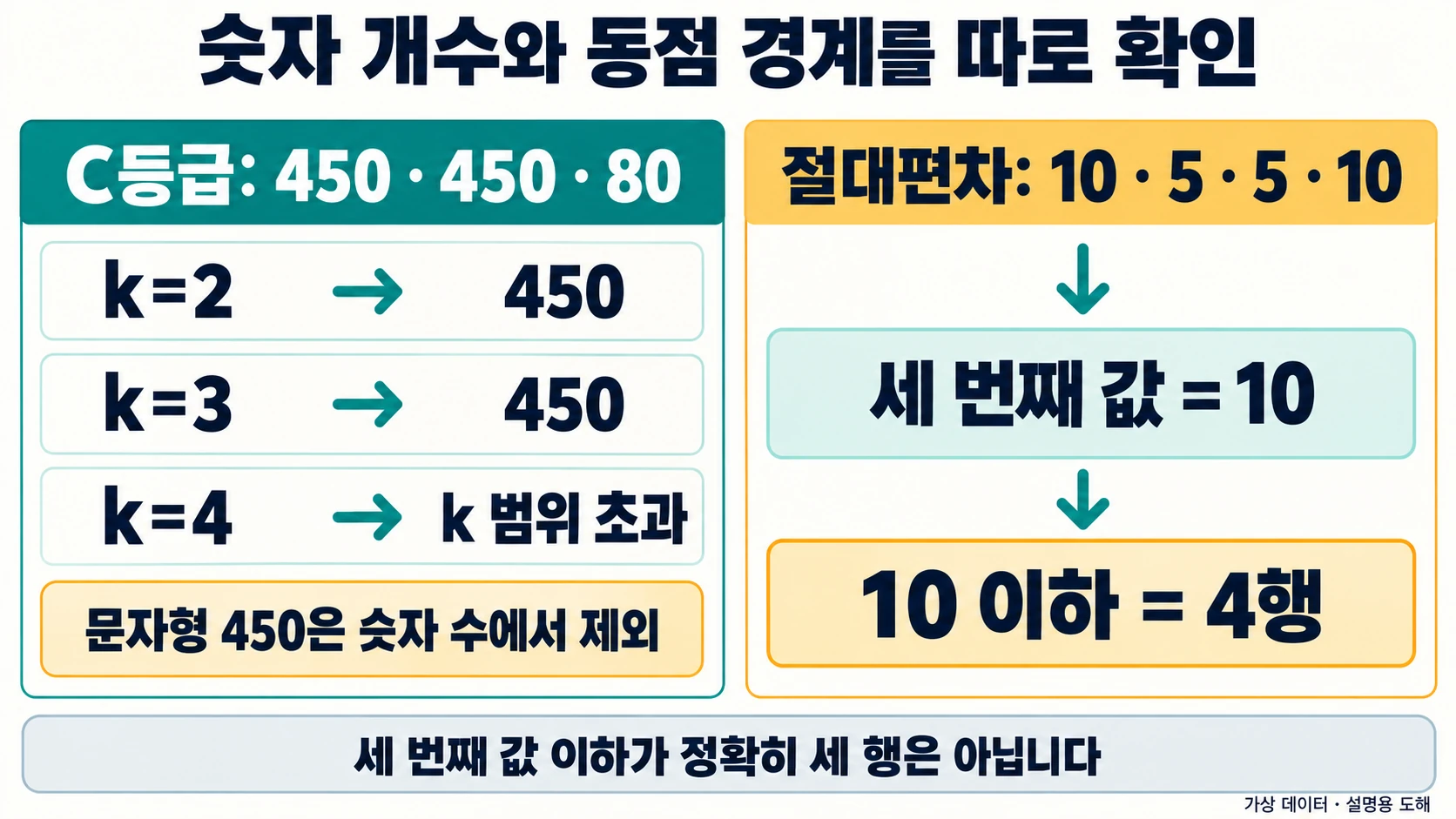 조건별 숫자 개수·k범위와 세 번째 편차 이하4행
