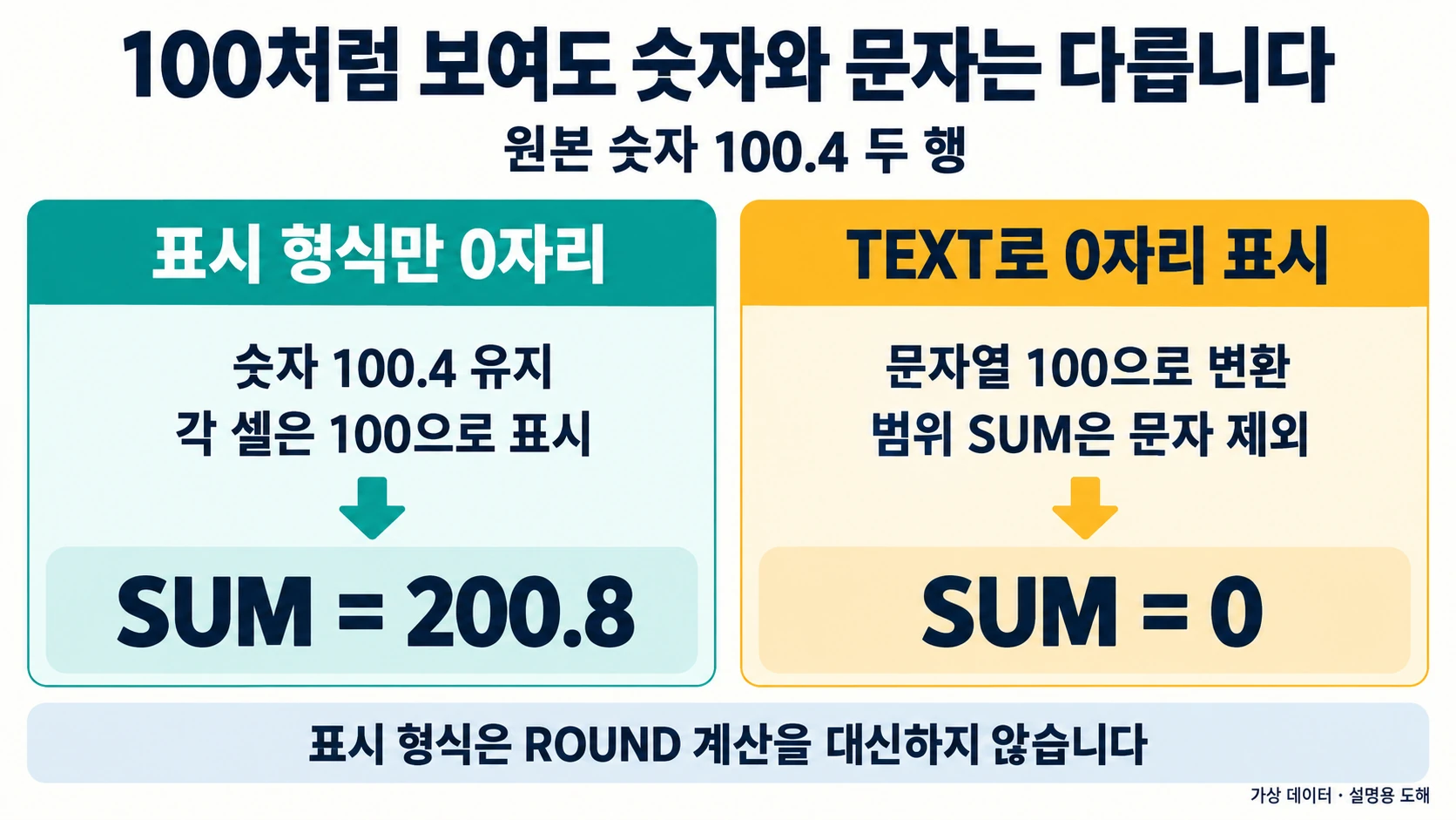 표시만100인 숫자100.4와 TEXT문자열100의 범위SUM 차이