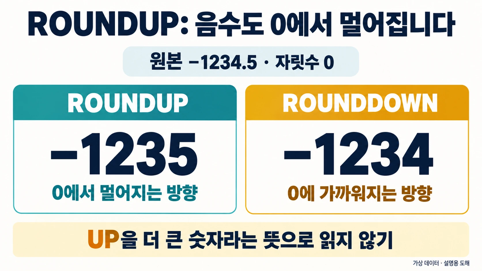 ROUNDUP 음수는0에서 멀어지고 ROUNDDOWN은0에 가까워지는 비교