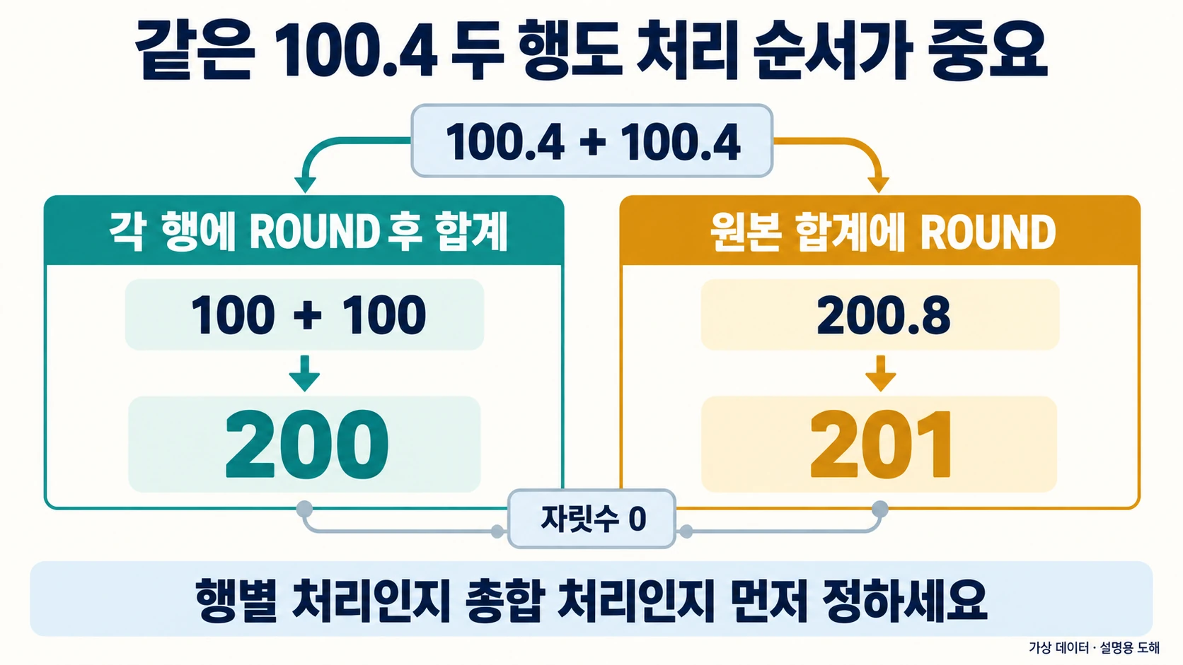 100.4 두행의 행별ROUND합200과 합계ROUND201