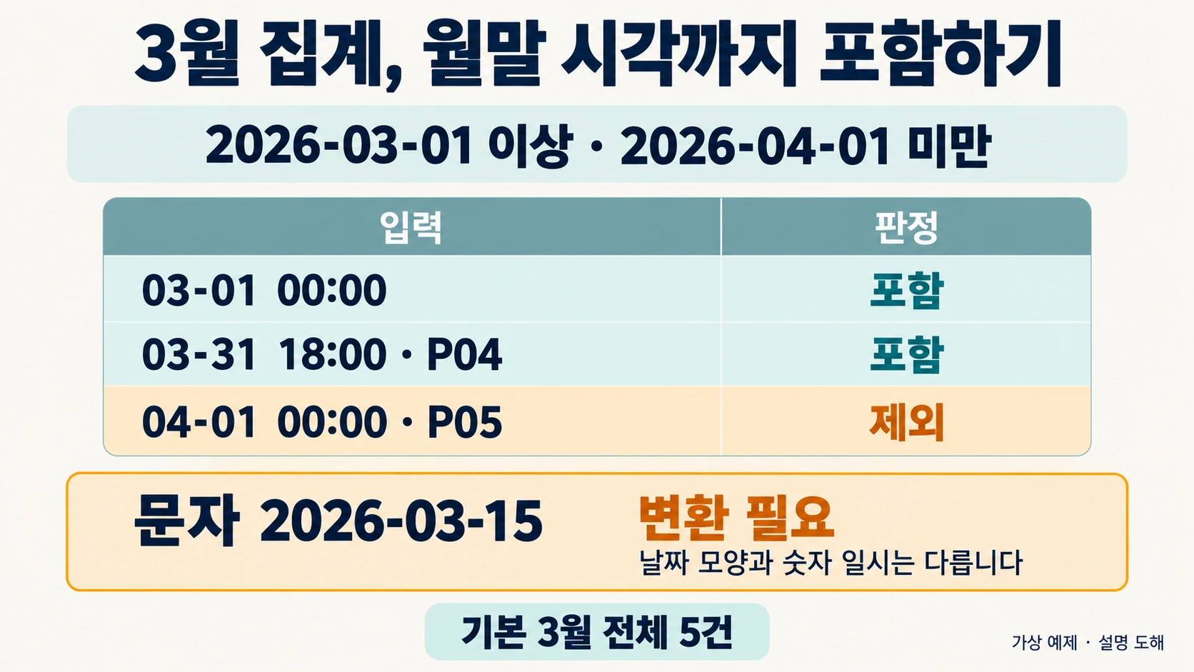 엑셀 COUNTIF: 와일드카드·월별 건수·OR 중복 검산 4 2026년 3월 시작 이상과 4월 시작 미만으로 월말 시각을 포함하고 문자 날짜를 보류한 설명 도해