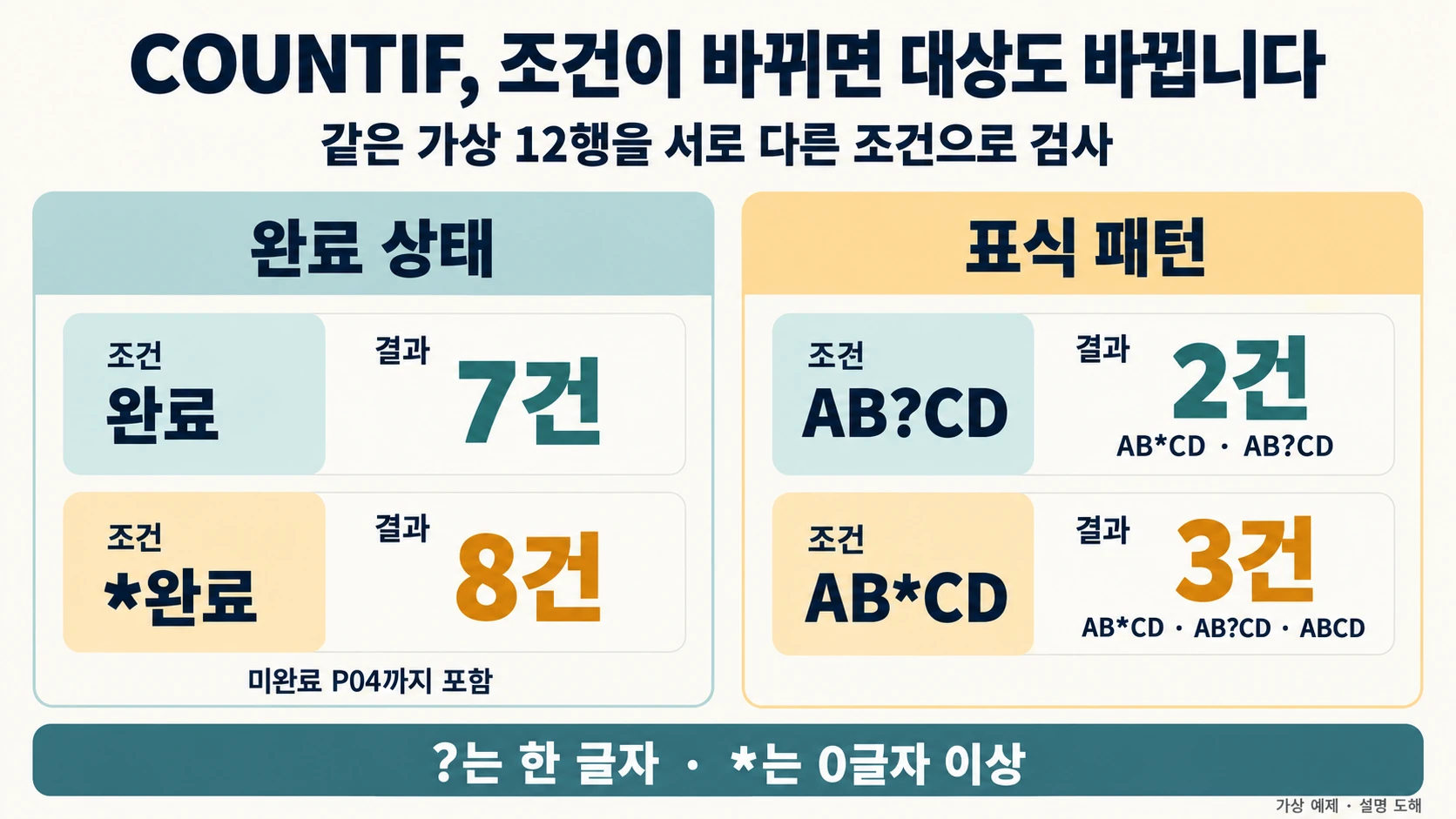 엑셀 COUNTIF: 와일드카드·월별 건수·OR 중복 검산 2 같은 가상 12행에서 완료 7건과 별표 완료 8건, AB?CD 2건과 AB*CD 3건을 구분한 설명 도해
