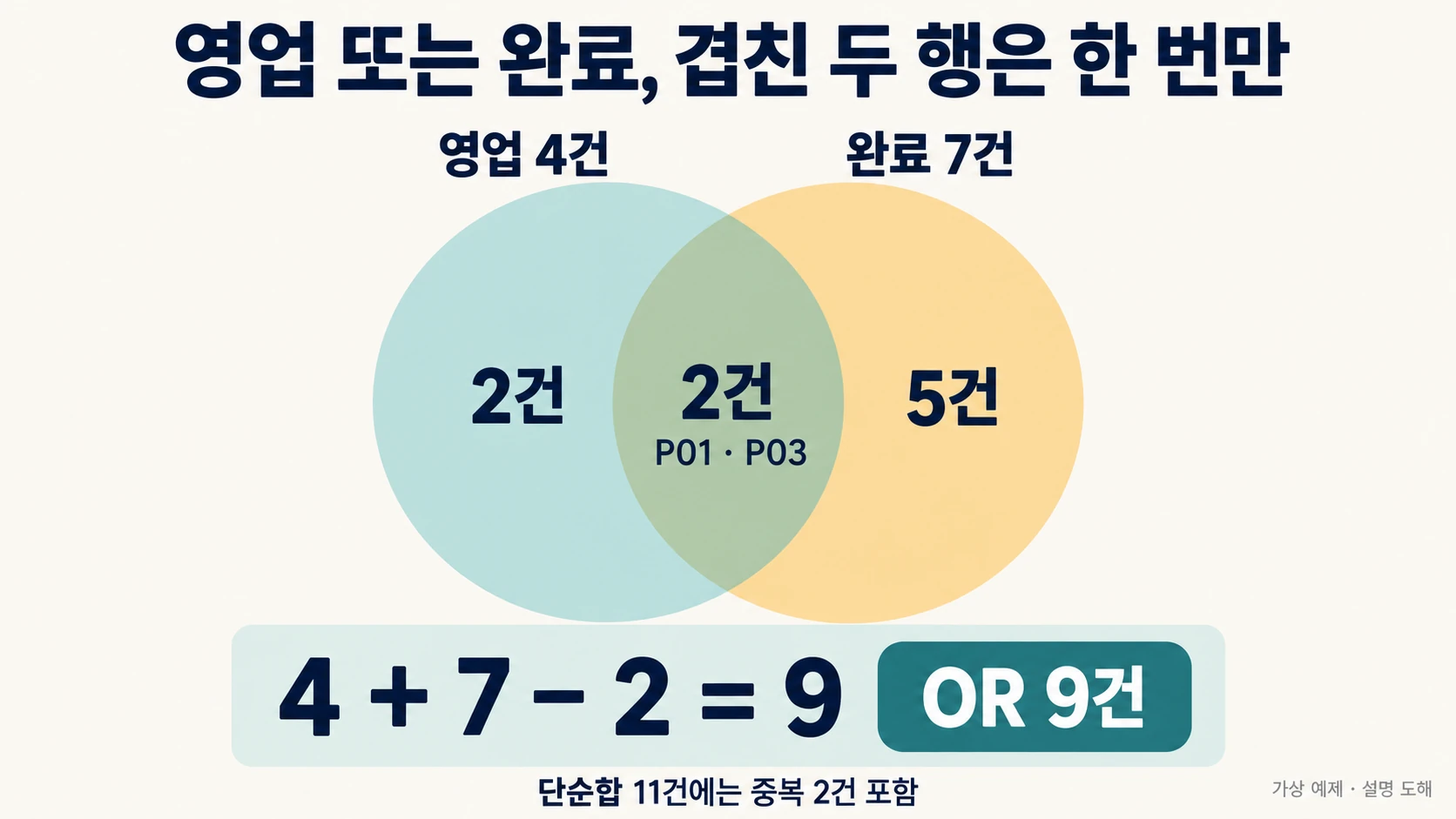 엑셀 COUNTIF: 와일드카드·월별 건수·OR 중복 검산 3 영업 4건과 완료 7건의 교집합 P01·P03 두 건을 빼 OR 9건을 구한 설명 도해
