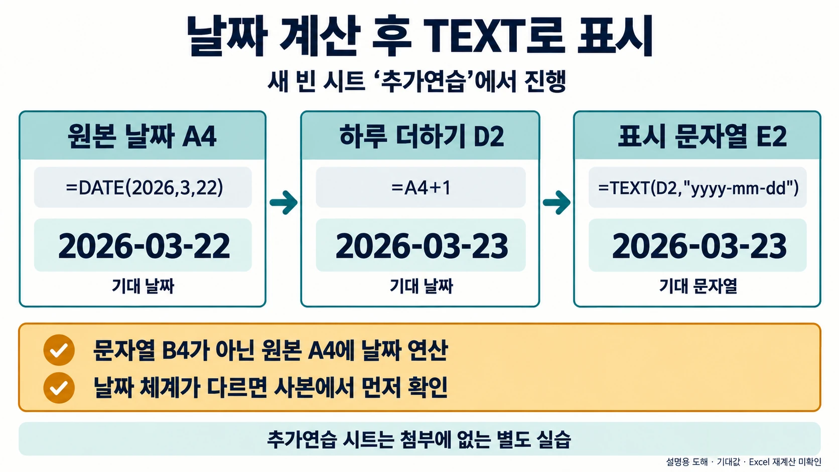 TEXT 함수 활용법: 숫자와 표시 문자열을 나눠 검산하기 5 원본 날짜 2026-03-22에 하루를 더한 뒤 TEXT로 2026-03-23을 표시하는 설명 도해